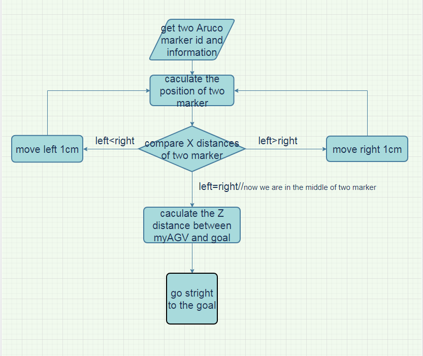 folwchart