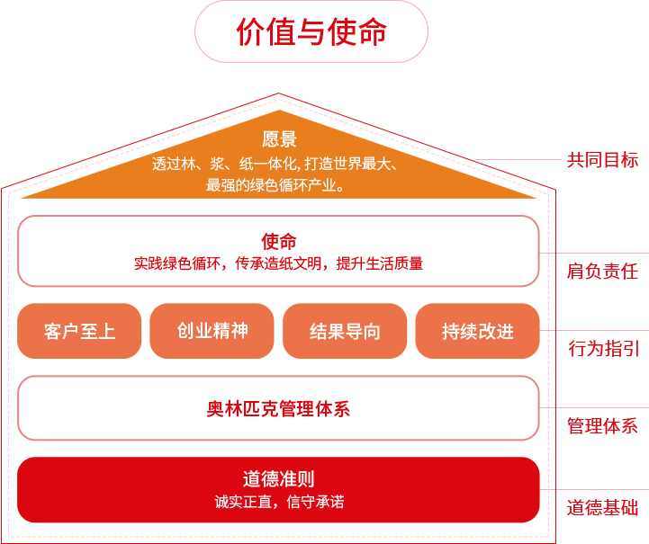 纸业品牌杏鑫价值与使命
