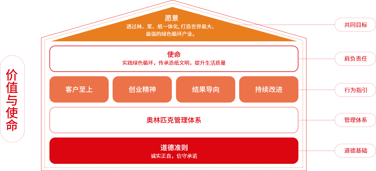 纸业品牌杏鑫价值与使命